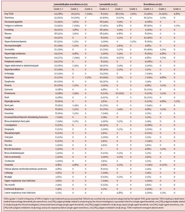 Table 6.10: Treatment emergent adverse events reported in the HOPE-205 trial Reprinted from Lancet Oncology, Vol 16 /issue 15, Motzer, R.J., Hutson, T.E. Glen, H. et al.