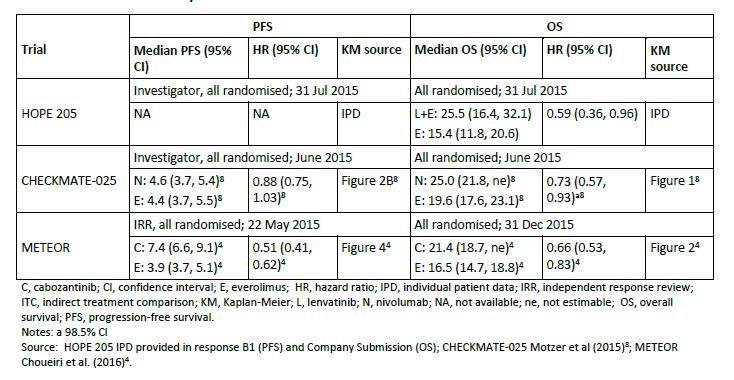 A summary of PFS and OS data sources included in the ITC are provided in Table 7.