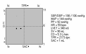 The values of hemodynamic variables displayed in Fig. 3 are typical normal values. Normal SV values are usually between 60 and 90 ml and CO values between 4 and 7 liters per minute.