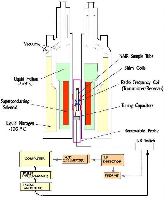 NMR Nuclear magnetic resonance (NMR) is a physical phenomenon in which nuclei in a