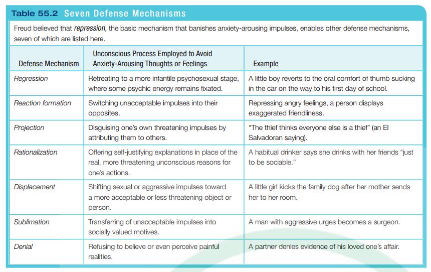 Defense Mechanisms - Freud proposed that the ego protects its self with defense mechanisms (tactics to reduce anxiety)