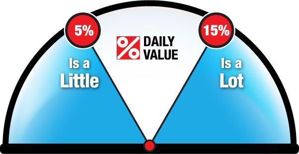 How to use the % Daily Value Step 2: READ the % DV The % DV helps you see if a specific amount