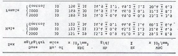 VII, similar to mice, there were no significant fluctuations compared with the control in any group. Below: TABLE VI.