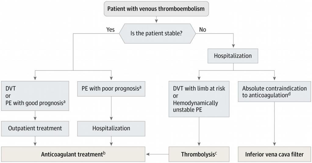 JAMA. 2018;320(15):1583-1594. doi:10.1001/jama.2018.14346 Approach to Initial Treatment of Venous Thromboembolism (Onset Through Days 5-10)Abbreviations: DVT, deep vein thrombosis; PE, pulmonary embolism.