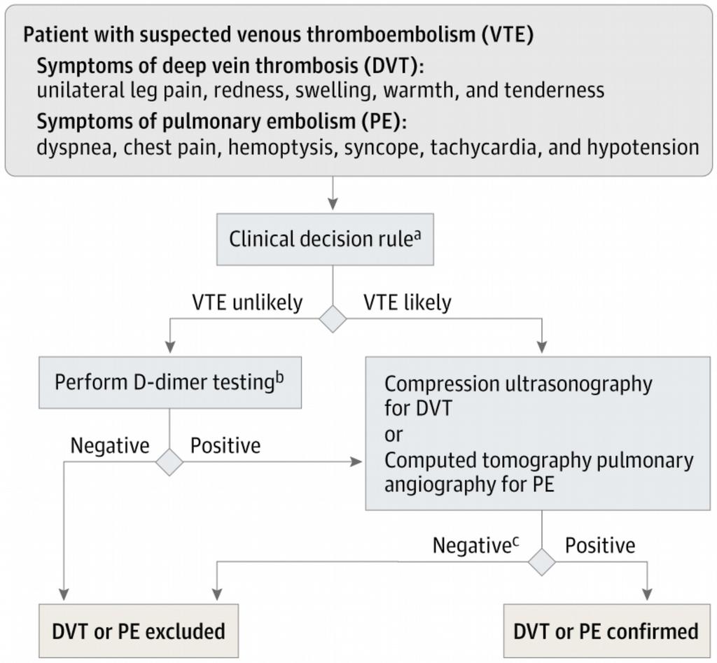 Diagnostic management of patients with suspected DVT or PE Date of download: 10/18/2018 Copyright 2018