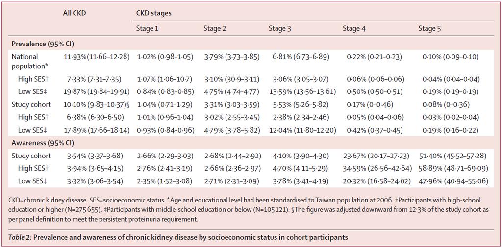2 The national prevalence of CKD was 11.93% in Taiwan. Chi Pang Wen et al.