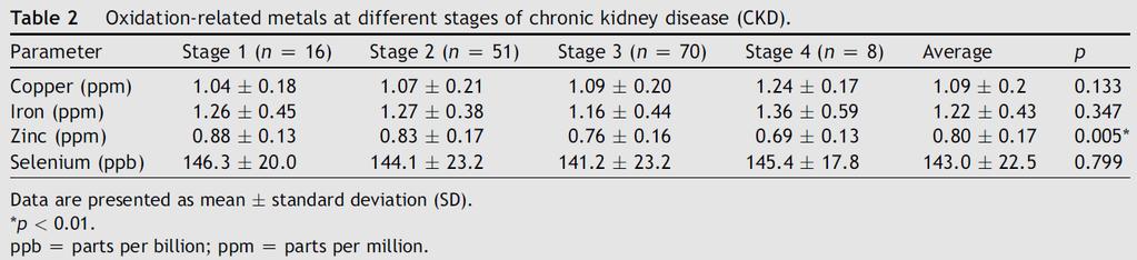 Discussion Zn 23 A decrease in zinc concentration in CKD patients from Stages 1 to 4. Zinc concentrations in patients with CKD vary depending on individual diets and medications.