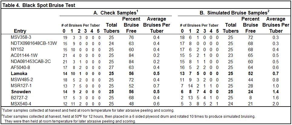 Table 4. Black spot bruise evaluation summary. Results below are from two sets of 25 tuber samples that were collected at harvest.