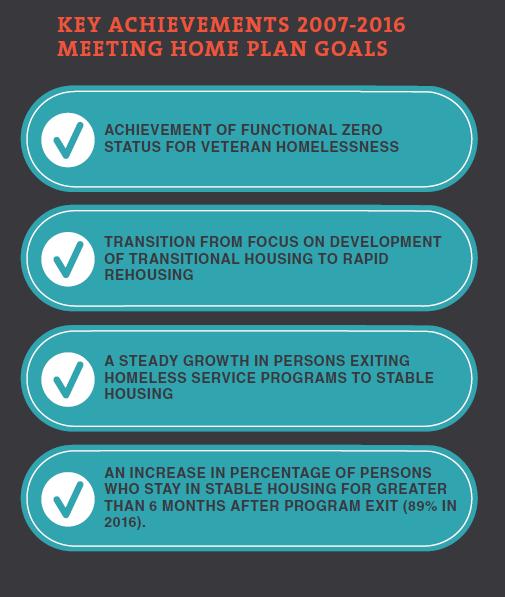 The HOME portion of the plan is focused on strategies to close the door to homelessness.