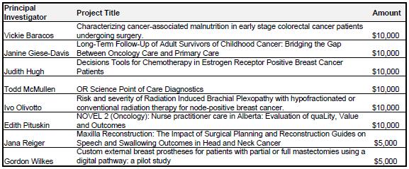 Progress: SCN Seed Grant Competition 29 Current: Supporting Health Services Research Enhanced Recovery After Surgery (ERAS) Guidelines: Breast reconstruction - 80% complete (Temple-Oberle C, et. al.