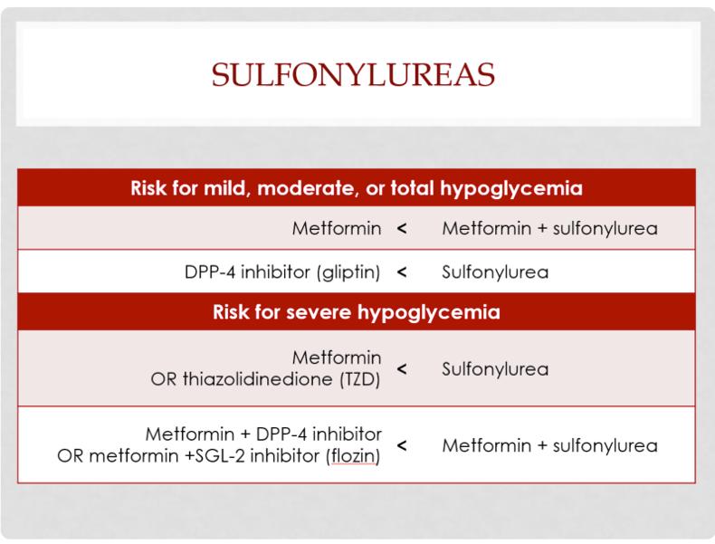 2 Sulfonylureas Least costly of all metformin add-ons More effectively reduce weight than do TZDs Weight gain is common alone or in combination with other oral agents except metformin Hypoglycemia