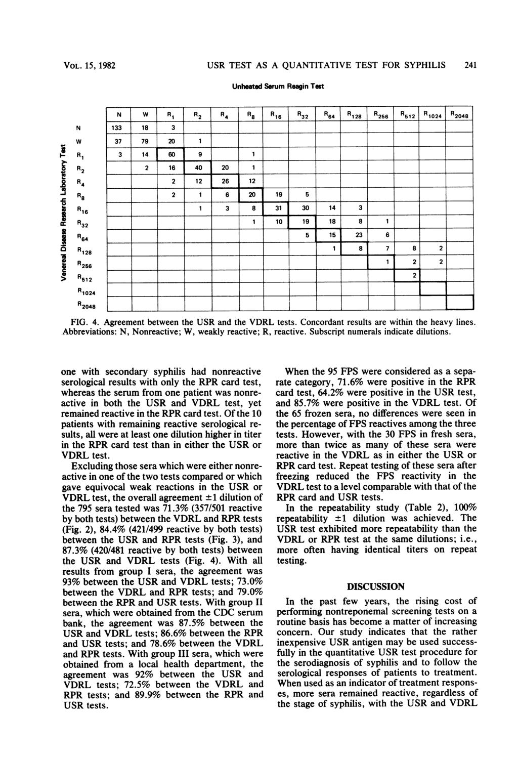 VOL. 15, 1982 USR TEST AS A QUANTITATIVE TEST FOR SYPHILIS 241 Unhated Serum Regin Test i; R1 R2 t.8 R4 U a9. 8 R3 a.