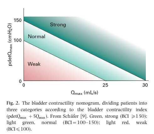The Blaivas-Groutz nomogram overestimates obstruction compared to the other criteria. Therefore, it should not be used as the sole or standard definition of obstruction in women.