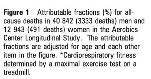 Attributable Fractions(%) for All-Cause Deaths CRF: