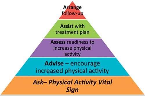 Facilitating effective health behavior change counseling during a medical visit