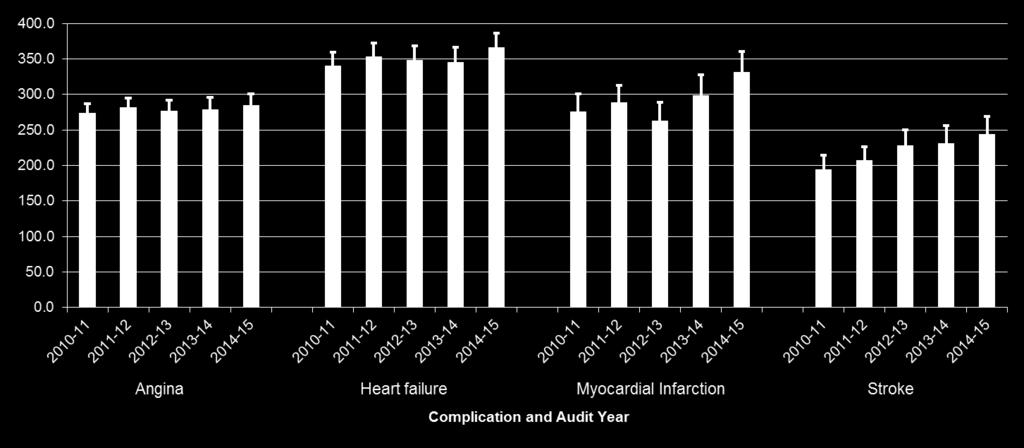 Figure 1: Additional risk a of cardiovascular complication among people with Type 1 diabetes, 2010-11 to 2014-15 audits a The