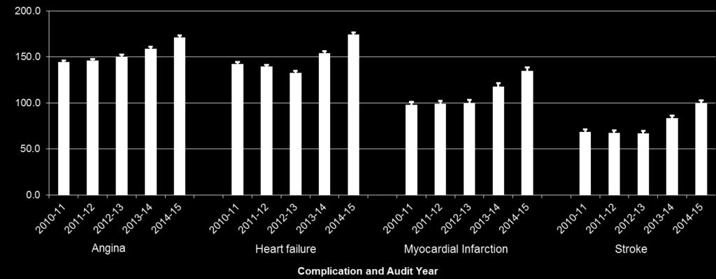 Cardiovascular Complication Ratios, Type 2 The additional risk of cardiovascular complications is higher than previously reported due to the impact of the methodology change (see slide 9) and is
