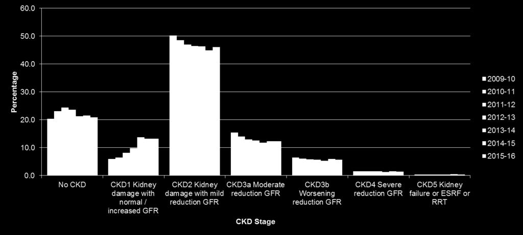 Chronic Kidney Disease, Type 2 As seen in people with Type 1 diabetes, the steady decline in CKD stages 3-5 and the rising/consistent levels of CKD stages 1 and 2