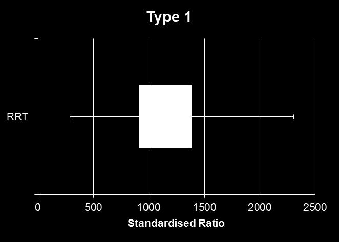 RRT Complication Ratio Locality Variation Figure 10 shows the variation in the RRT complication ratio among the CCGs and LHBs of.