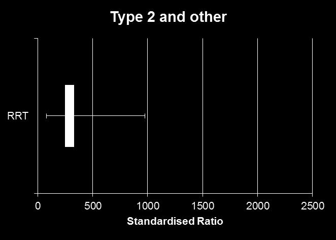 There is a much wider range of ratios for people with Type 1 diabetes than for those with Type 2 and other diabetes, which partly reflects the smaller number of people with Type 1