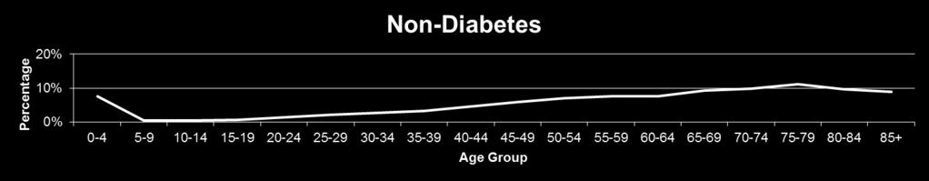 Figure 11: Age distribution of people with and without diabetes admitted for
