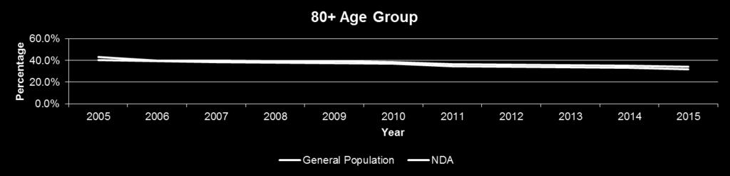 Vascular Deaths by Age Up to the age of 80 years, there