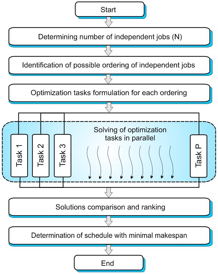 Parallel Algorithm for Minimal Makespan Determination A parallel algorithm for optimal job shop scheduling of semiconstrained details processing on multiple machines is developed following next