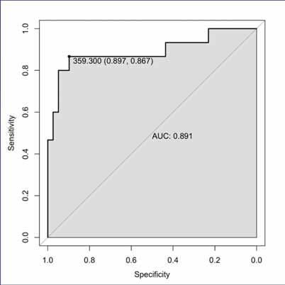 Results: ROC curve Diagnostic parameters of interleukin-6 Parameter Sensitivity Specificity CONTROLS 20 underwent arthroscopic rotator cuff repair and fluid was obtained for analysis Current Cohort 0.