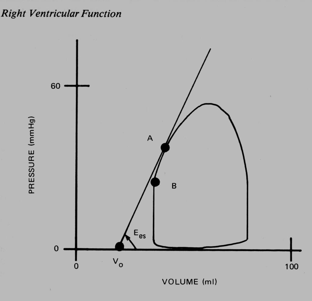 1 Pressure/volume curve End systole End