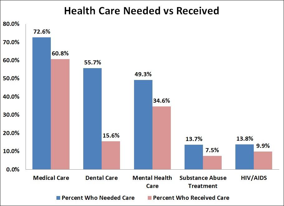 Page 5 H EALTH CARE Health Care Need Majority Received From Percentage Medical Emergency Room 35.
