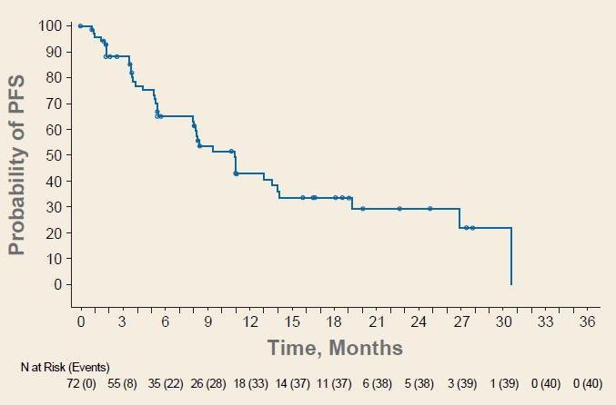 7% of patients were progression-free at 1 year Median KM-estimated OS was not reached; median OS was 88.