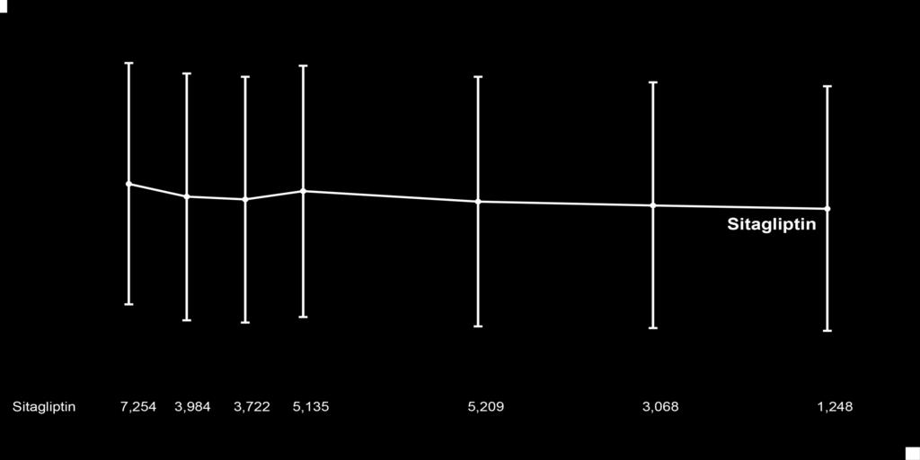 slope, adjusted for baseline value and