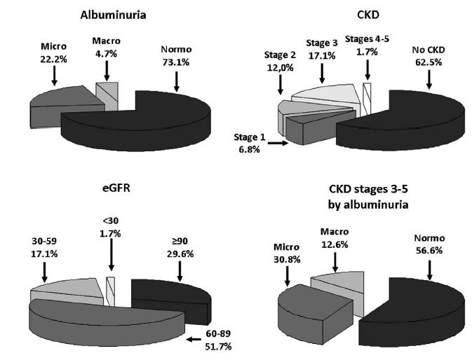 Prevalence of albuminuria and egfr categoried and CKD stages (with stratification of subjects with Stages