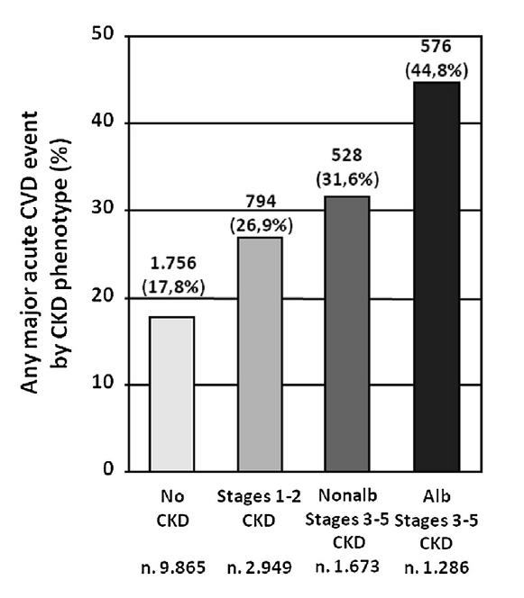 Prevalence of major acute CVD events by CKD phenotype in the RIACE
