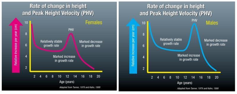Peak Height Velocity http://athleticperformanceacademy.co.