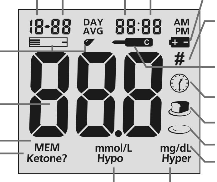 Meter Display Blood Drop / Strip Symbol Test Result Area Memory Ketone Month Day Hour Minutes Battery Symbol Pound Sign (#) Control Solution Symbol Test Remind Symbol Before Meal Symbol After Meal
