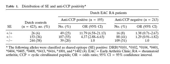 Relationship between shared epitope and CCP antibodies in RA Van Gaalen et al. Arthritis and Rheumatism 2004:50;7:2113-2121 Is anti-ccp+ RA a different genetic disease than anti-ccp neg RA?