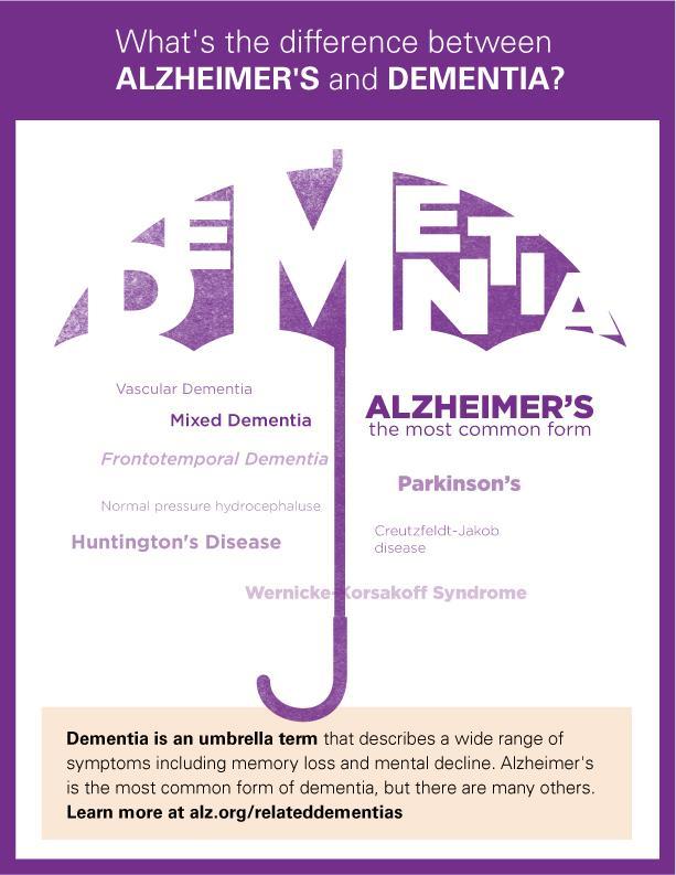Dementia and Alzheimer s Disease To meet criteria for dementia, cognitive impairment must be in two domains, progressive, and impact on activities of daily living