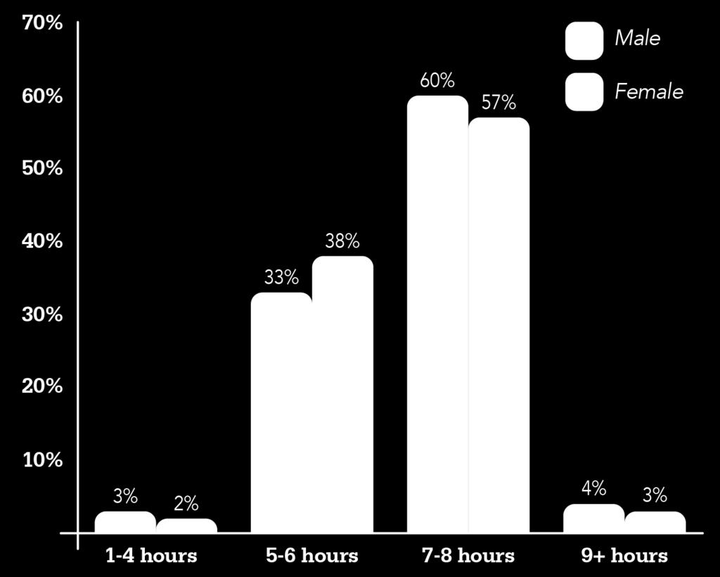 2% reported getting the recommended amount of sleep (7 or more hours) per night during a typical week 70% reported between zero to average