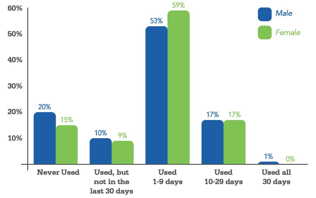 ALCOHOL USE AMONG STUDENTS Alcohol Use in the Past 30 Days Drinking &