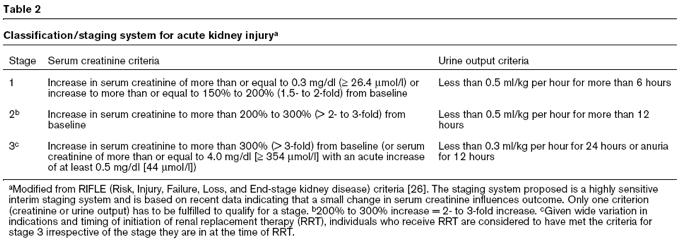 AKIN CLASSIFICATION Acute Kidney Injury Network After achieving an adequate