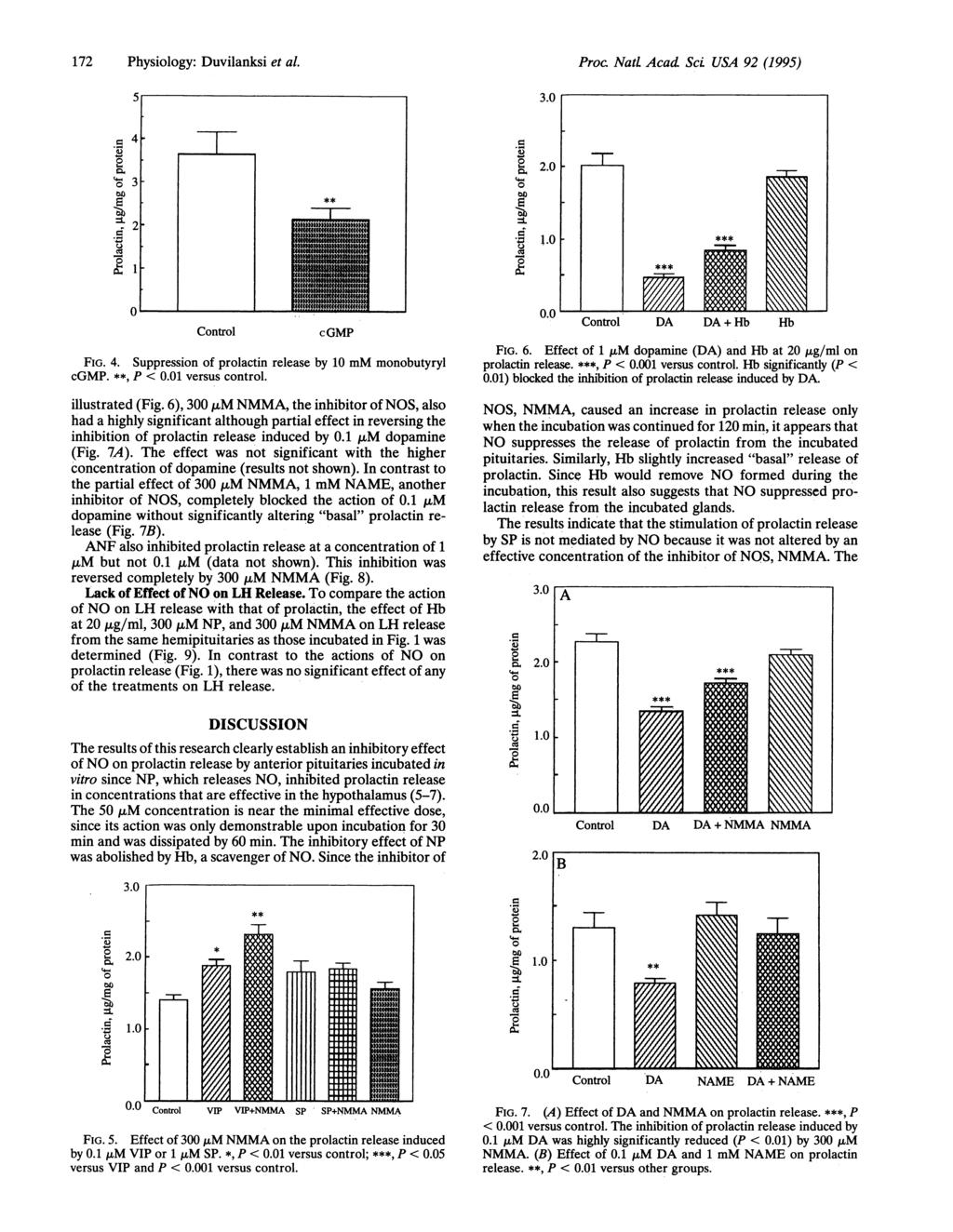 17 Physiology: Duvilanksi et al. Pror- Natt Acad Sci USA 9 (1995) r. 4 4 4. T-- ** _F_ 3. t5. o t 'I 1. U Control cgmp FIG. 4. Suppression of prolactin release by 1 mm monobutyryl cgmp. **, P <.
