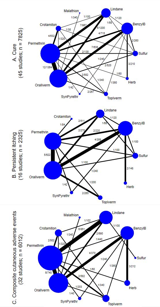 Network meta analysis Treatments coded from old to new 0. Placebo or no treatment 1. Sulfur 2. Benzyl benzoate 3. Lindane 4.