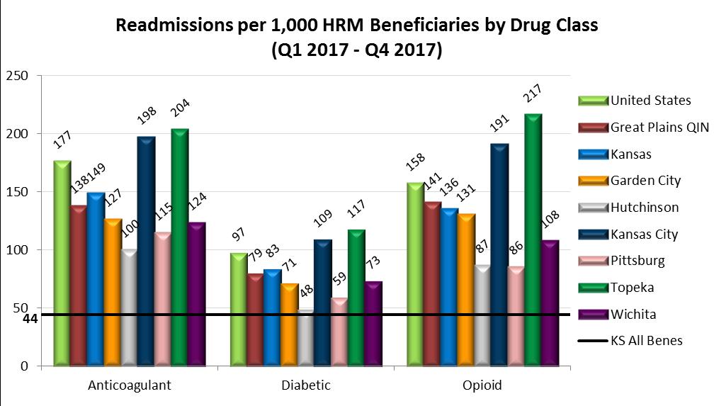 Admissions by High Risk Drug Class: Counts the admissions per 1,000 FFS high risk medication (HRM) beneficiaries by anticoagulant, diabetic agent, and opioid
