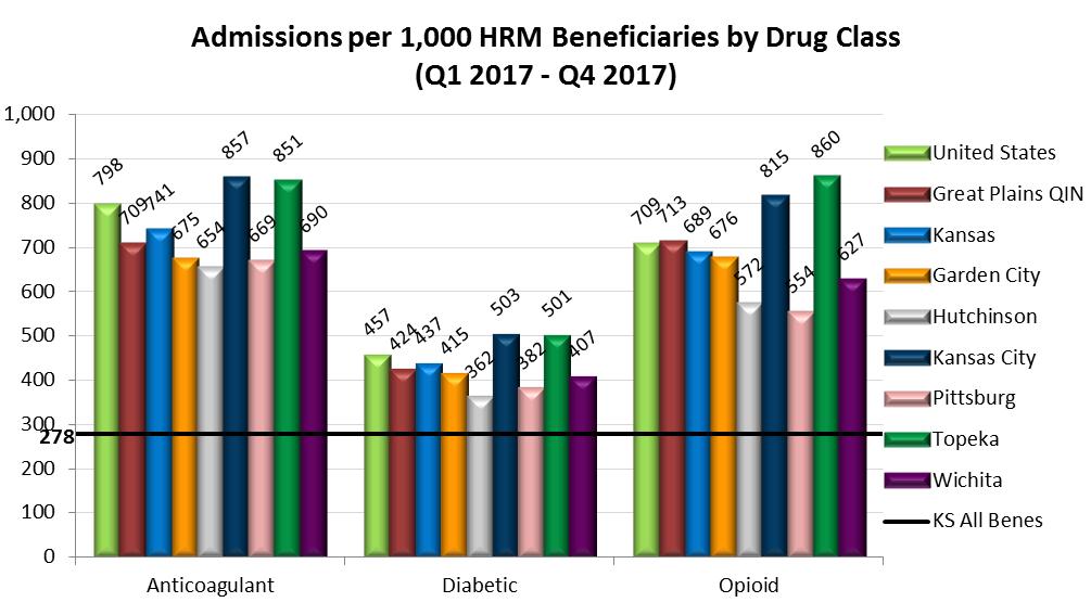 Readmissions by High Risk Drug Class: Counts the 30-day readmissions per 1,000 FFS high risk medication (HRM) beneficiaries by anticoagulant, diabetic agent,