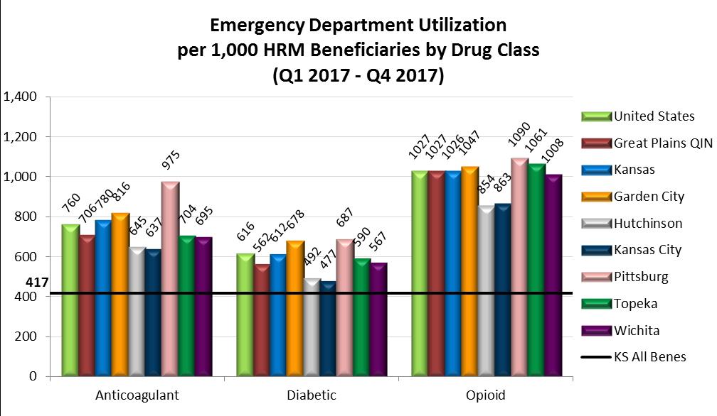Composite Measure of Unplanned Care by Drug Class: Counts all the Admissions, ED