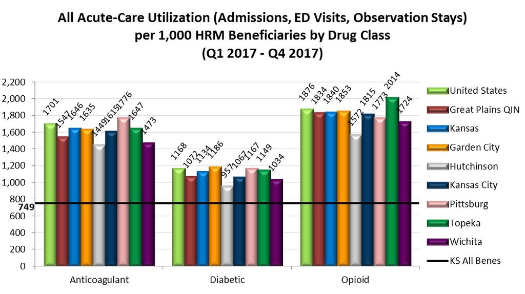 agent, and opioid drug classes and compares to overall rates for all Medicare FFS