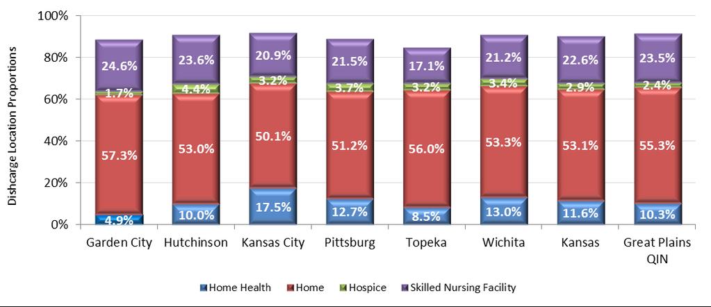 Discharge Locations: 04/01/2017 03/31/2018 Discharges Home Health Home Hospice Skilled Nursing Facility All # to Home % to Home # to % to # to % to Health Health Home Home Hospice Hospice # to SNF %