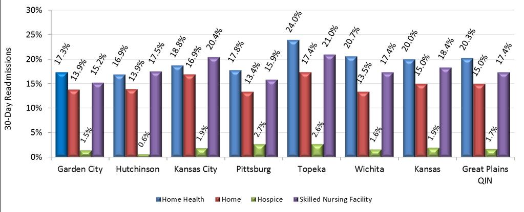Readmission Rates among Discharge Locations: 04/01/2017 03/31/2018 Disch Home Health Home Hospice Skilled Nursing Facility Readm Readm Rates Disch Readm Readm Rates Disch Readm Readm Rates Disch