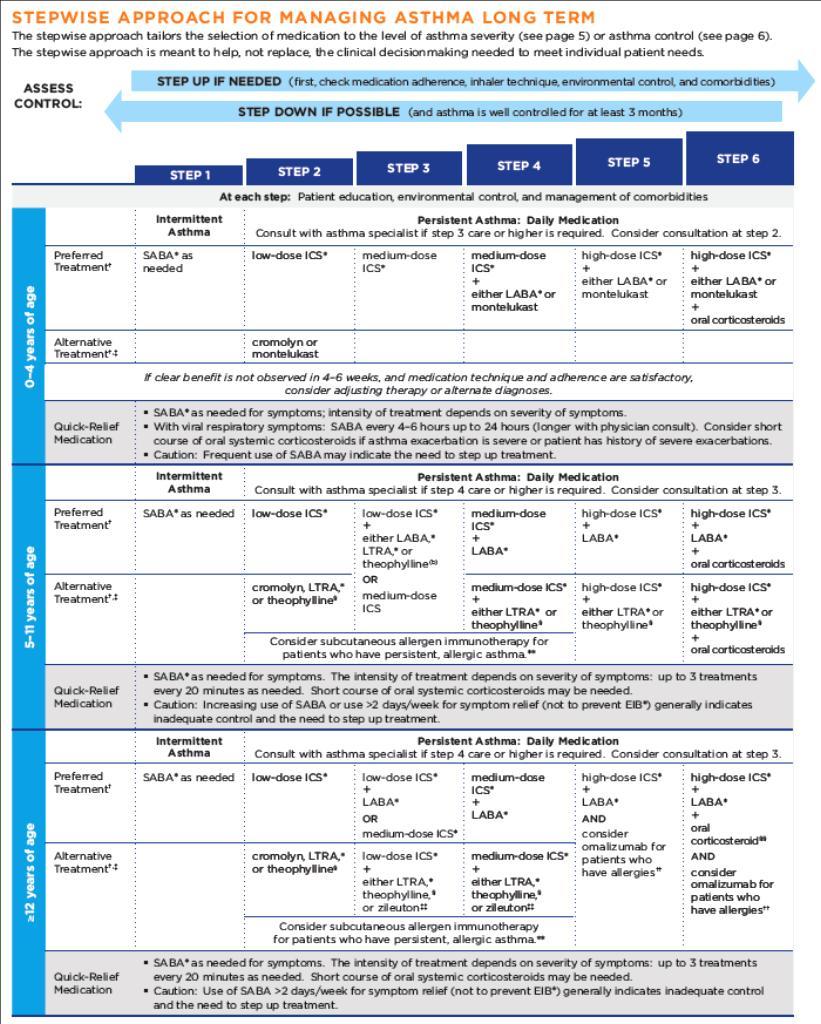2011 Guidelines from the National Asthma